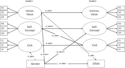 The Relations of Science Task Values, Self-Concept of Ability, and STEM Aspirations Among Finnish Students From First to Second Grade